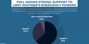 Polling Data Shows Strong Support For Proposal To Limit Whitmer’s Emergency Powers